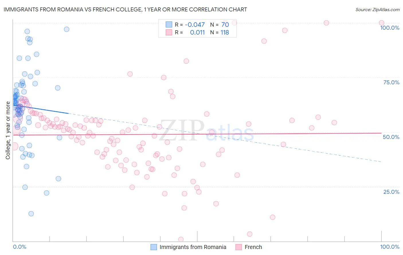 Immigrants from Romania vs French College, 1 year or more