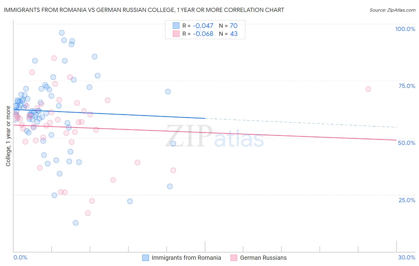 Immigrants from Romania vs German Russian College, 1 year or more