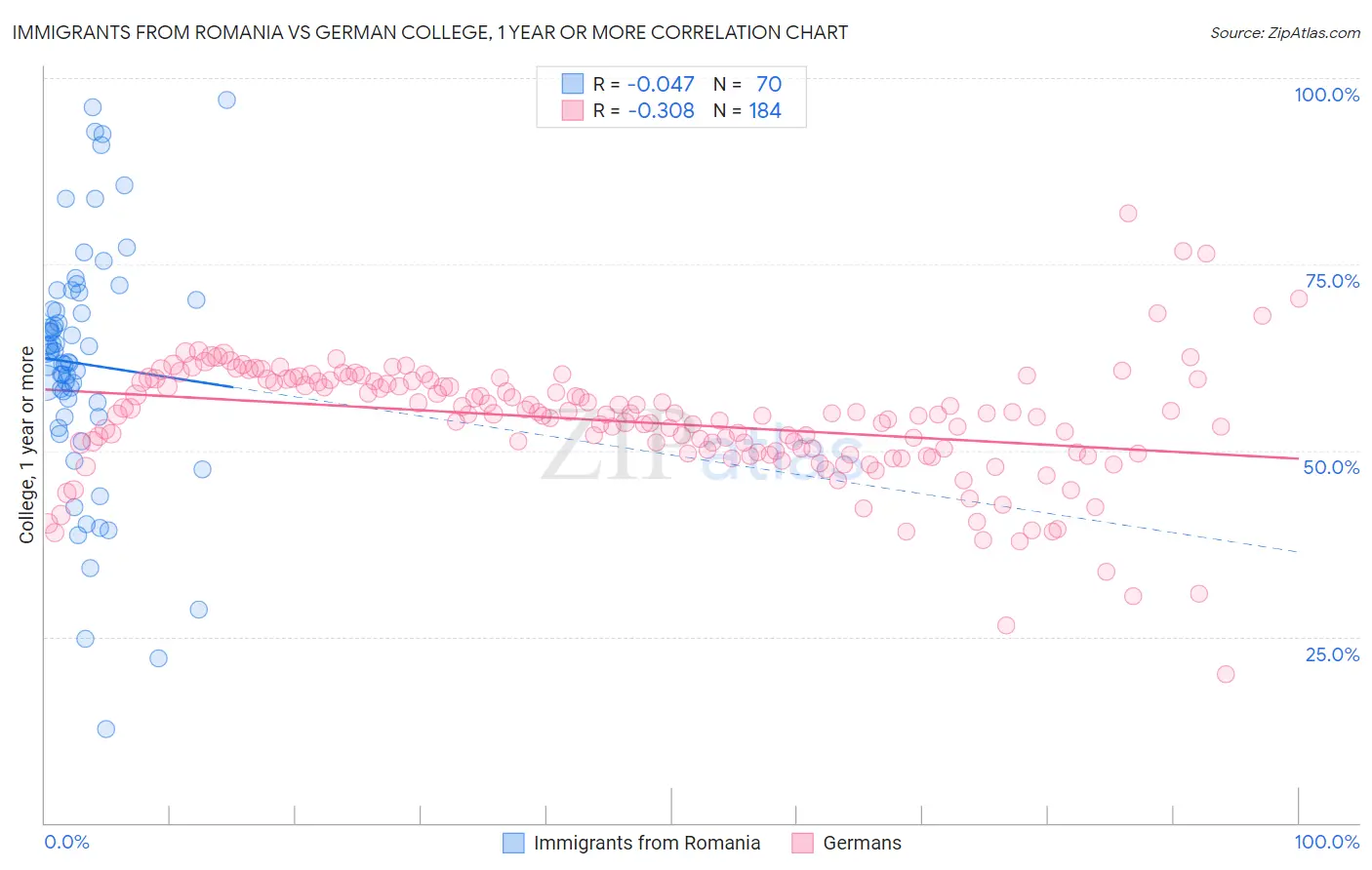 Immigrants from Romania vs German College, 1 year or more