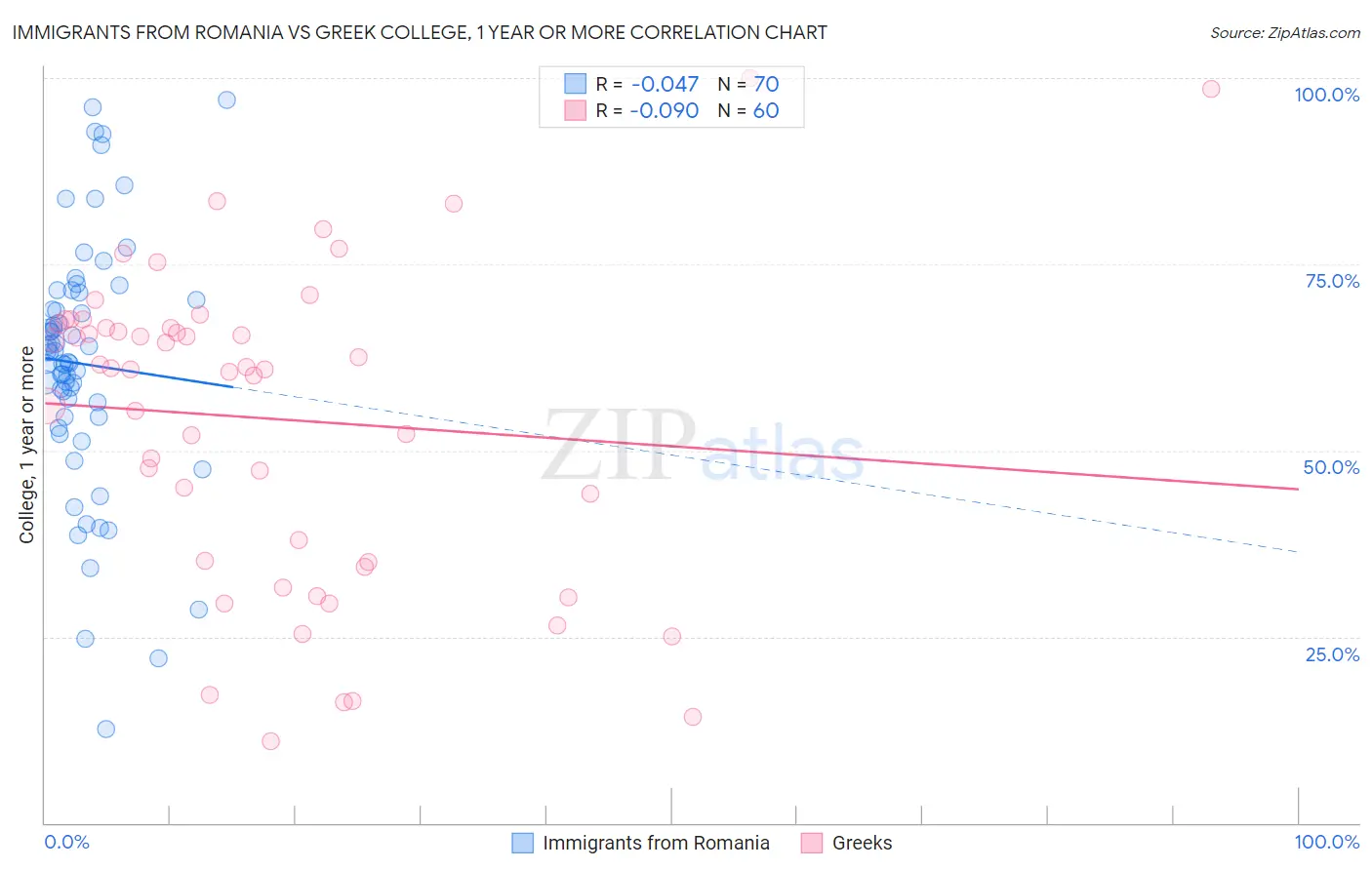 Immigrants from Romania vs Greek College, 1 year or more