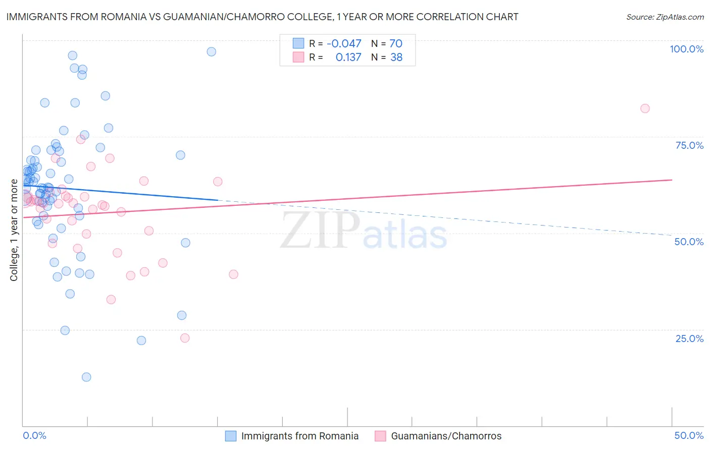 Immigrants from Romania vs Guamanian/Chamorro College, 1 year or more