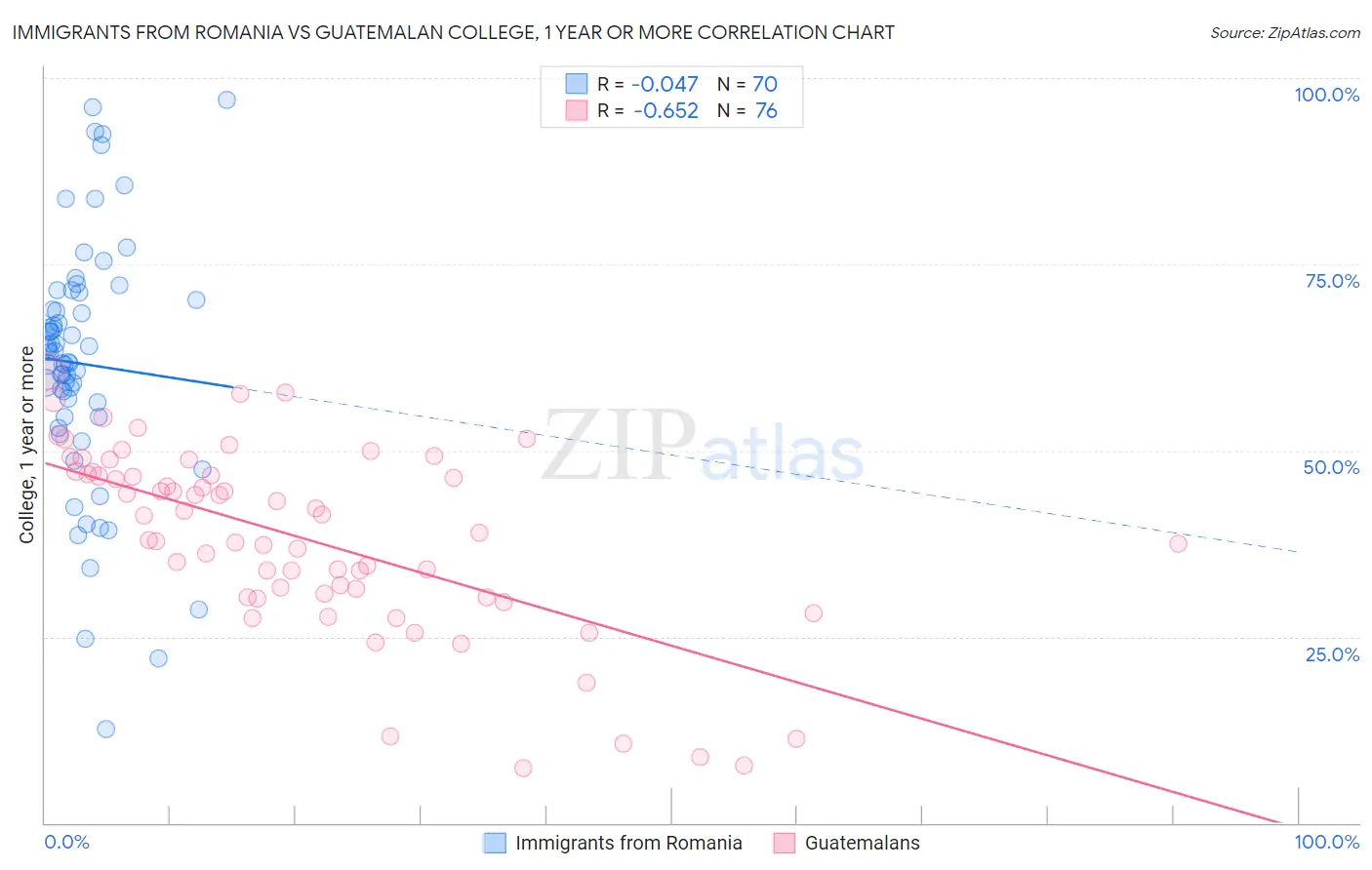 Immigrants from Romania vs Guatemalan College, 1 year or more