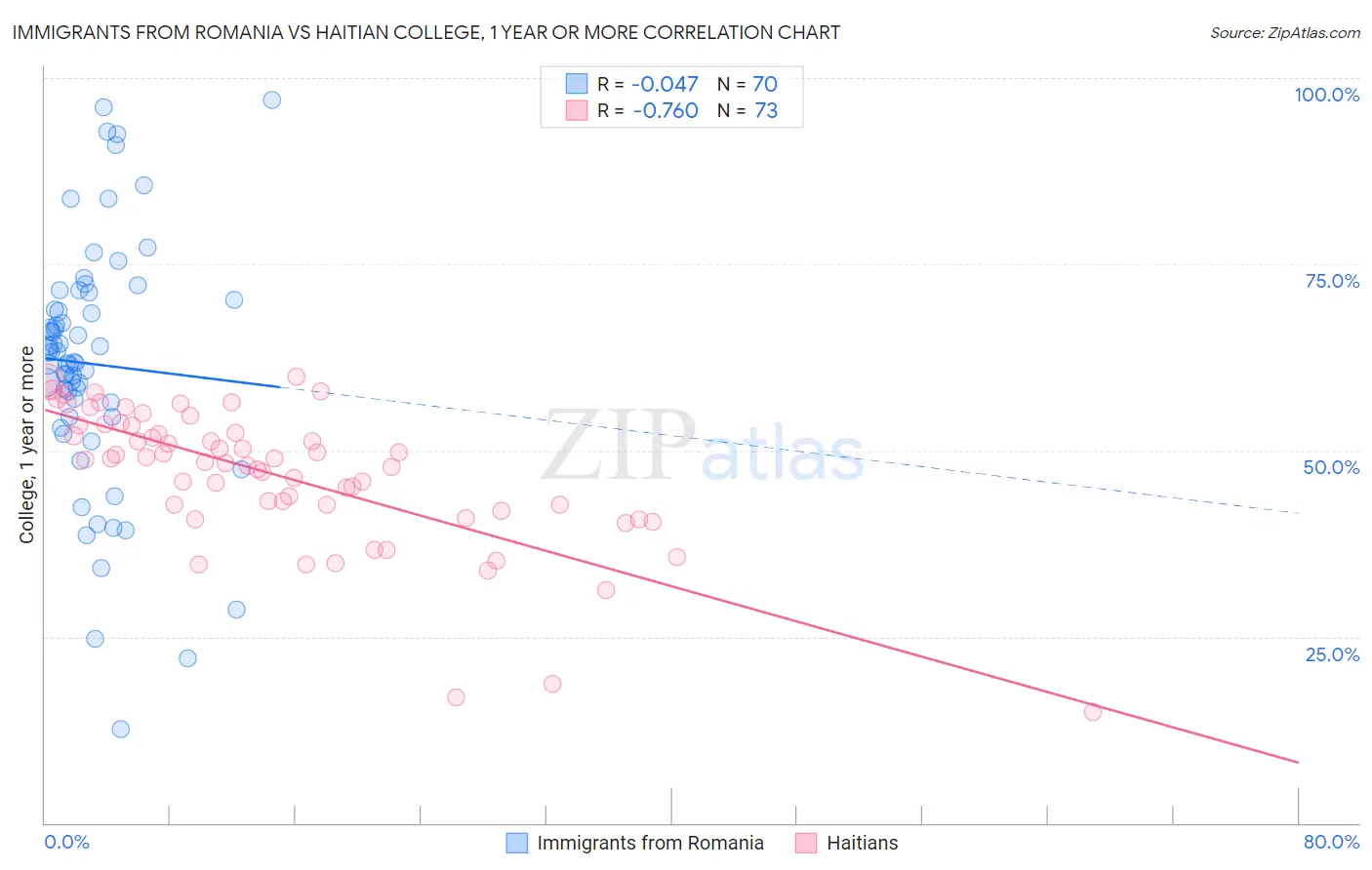 Immigrants from Romania vs Haitian College, 1 year or more