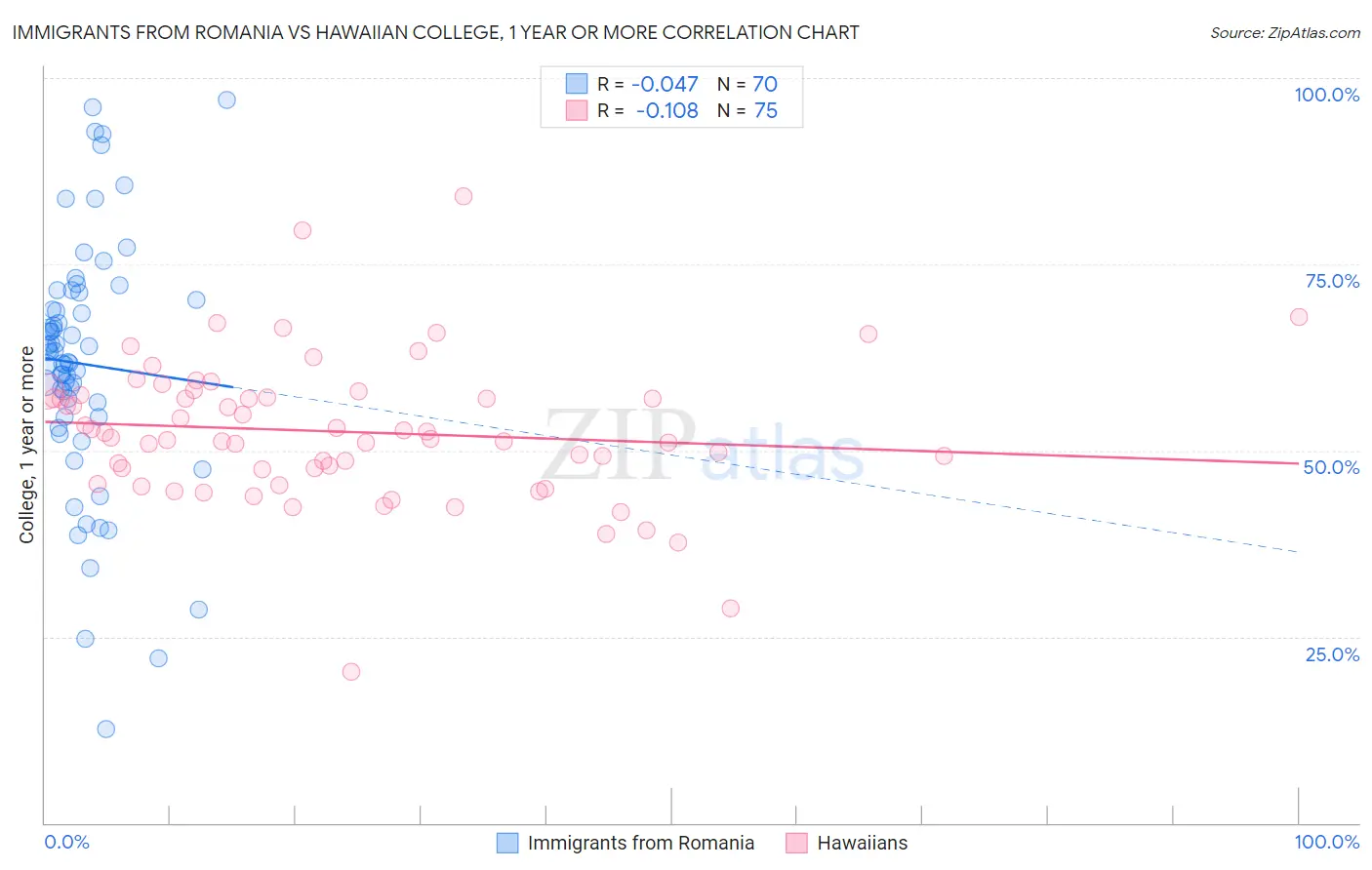 Immigrants from Romania vs Hawaiian College, 1 year or more