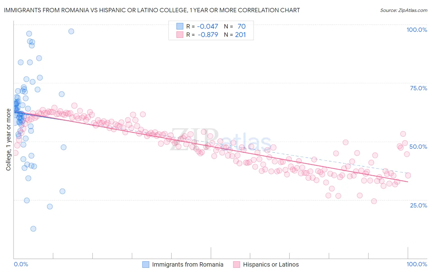 Immigrants from Romania vs Hispanic or Latino College, 1 year or more
