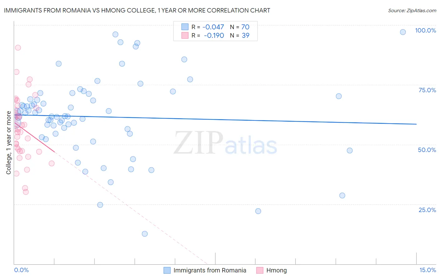 Immigrants from Romania vs Hmong College, 1 year or more