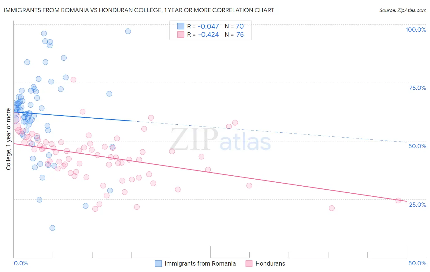 Immigrants from Romania vs Honduran College, 1 year or more