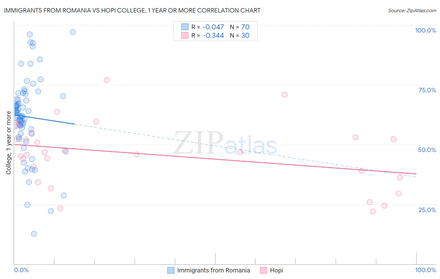 Immigrants from Romania vs Hopi College, 1 year or more