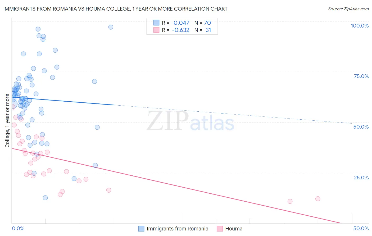 Immigrants from Romania vs Houma College, 1 year or more