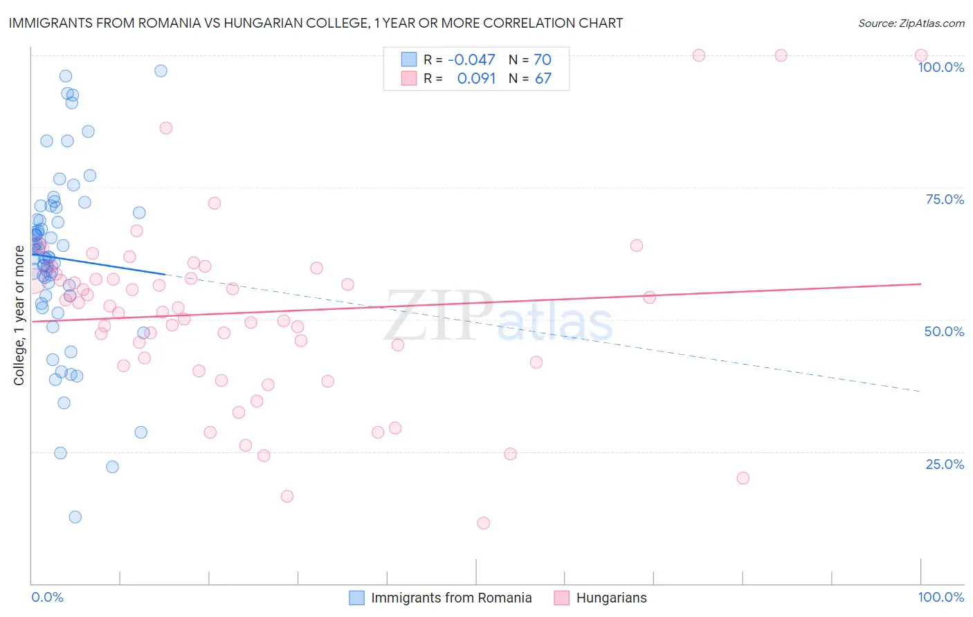 Immigrants from Romania vs Hungarian College, 1 year or more