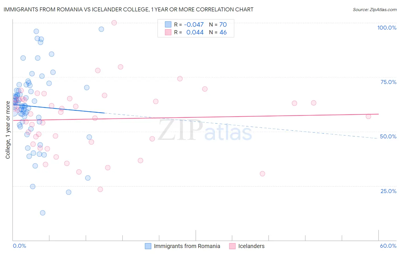 Immigrants from Romania vs Icelander College, 1 year or more