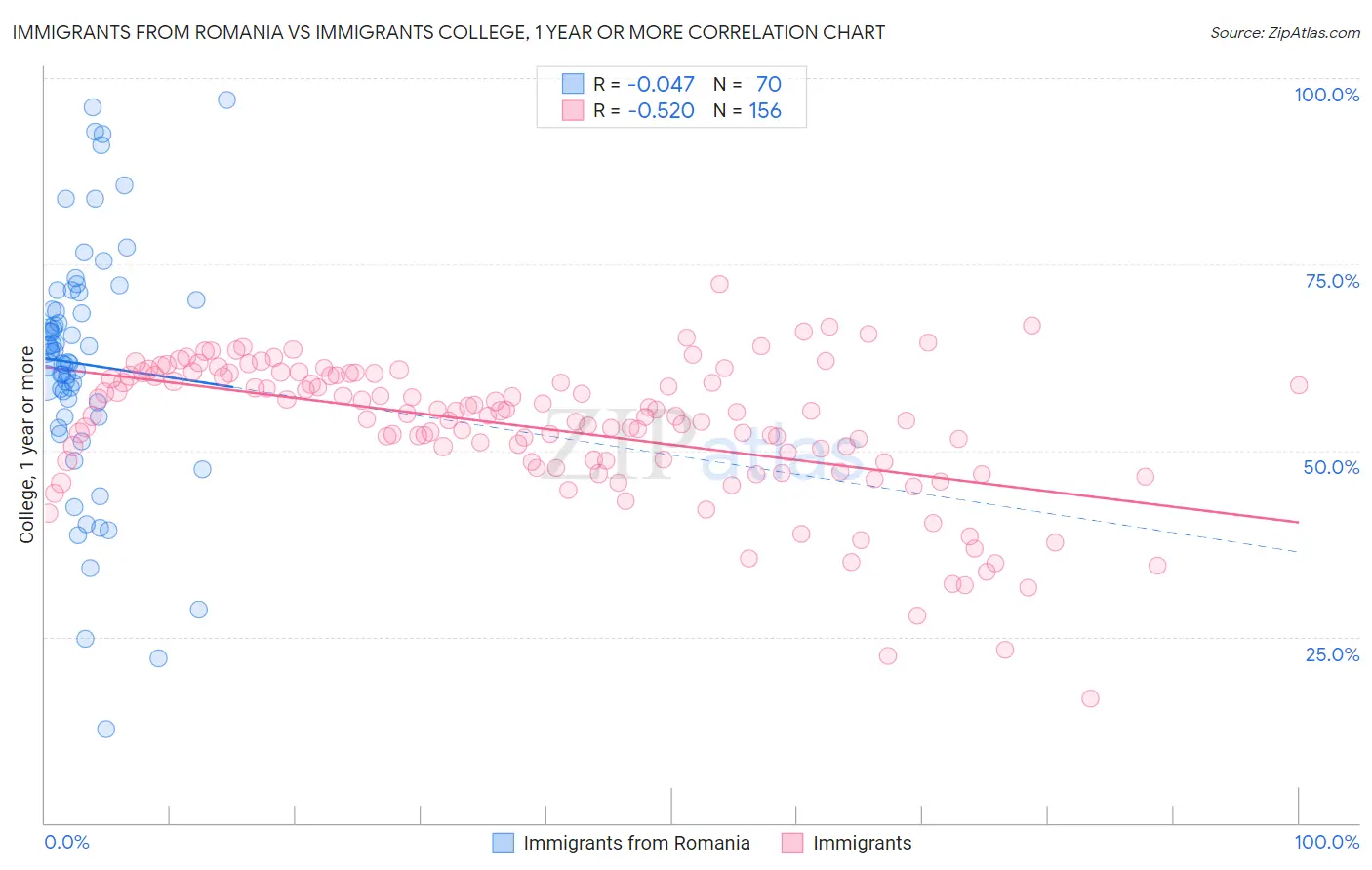 Immigrants from Romania vs Immigrants College, 1 year or more