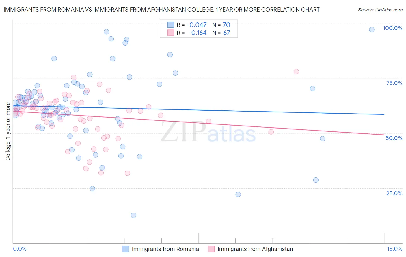 Immigrants from Romania vs Immigrants from Afghanistan College, 1 year or more