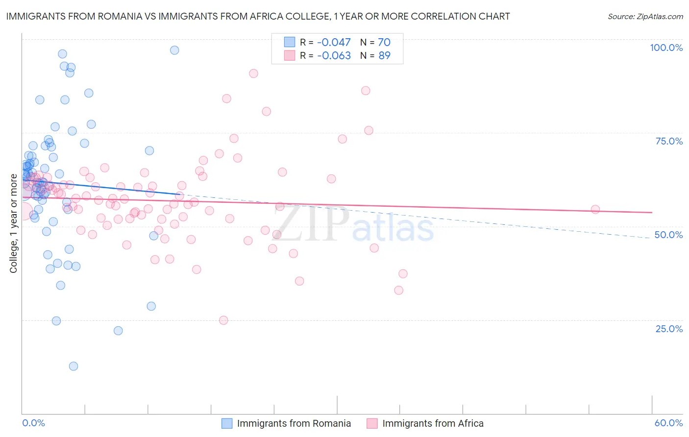 Immigrants from Romania vs Immigrants from Africa College, 1 year or more