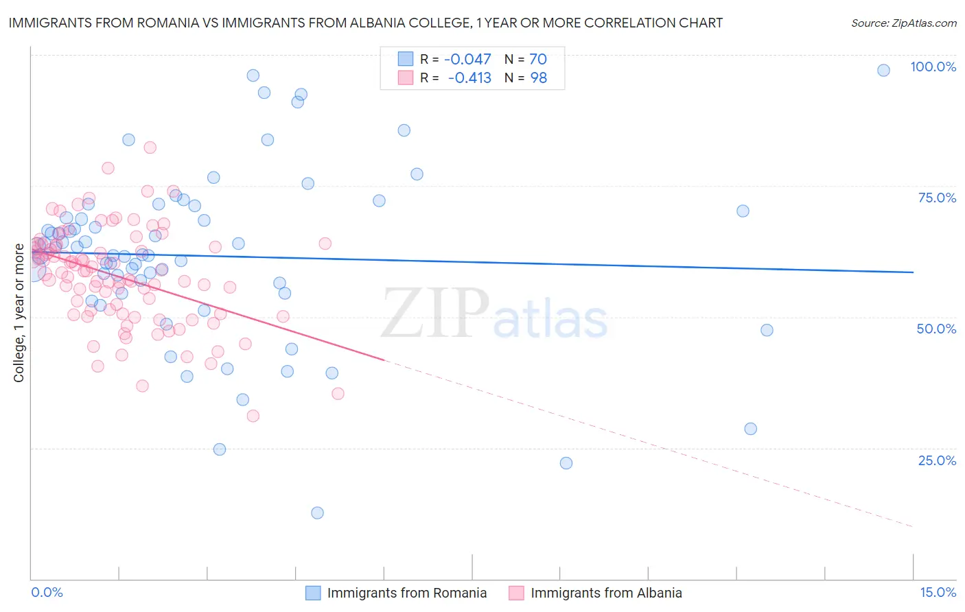 Immigrants from Romania vs Immigrants from Albania College, 1 year or more