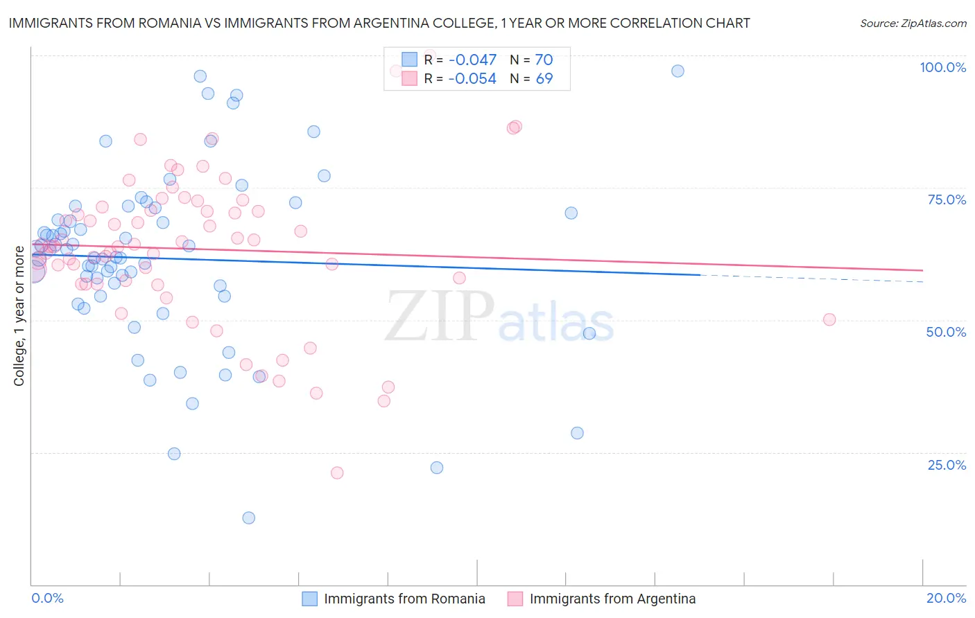 Immigrants from Romania vs Immigrants from Argentina College, 1 year or more