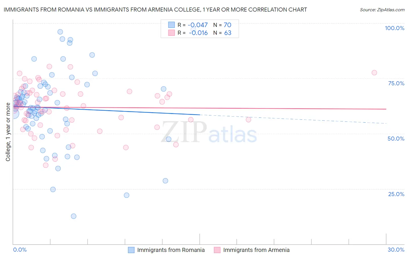 Immigrants from Romania vs Immigrants from Armenia College, 1 year or more