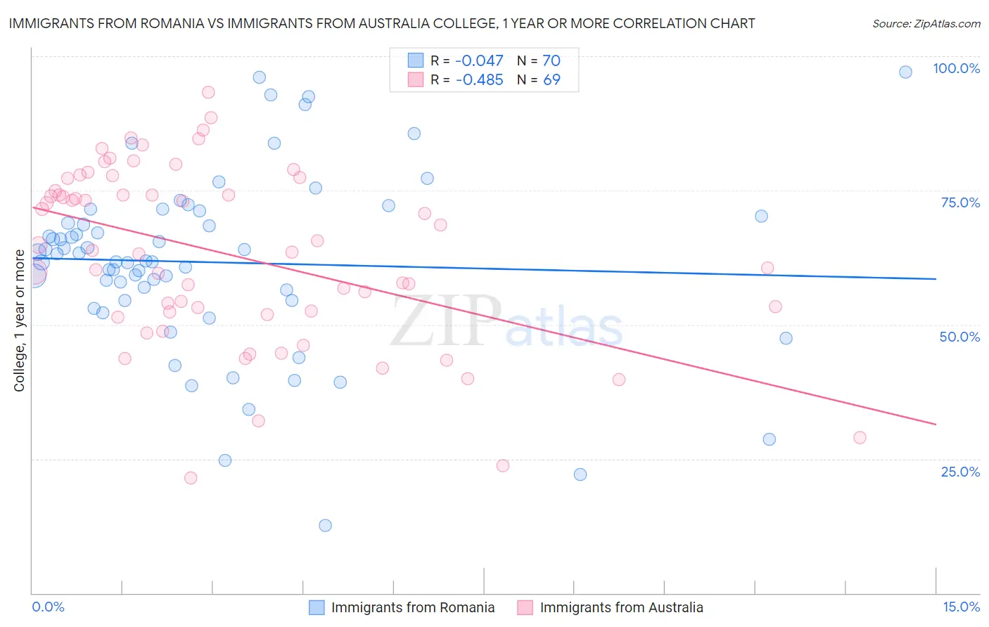 Immigrants from Romania vs Immigrants from Australia College, 1 year or more