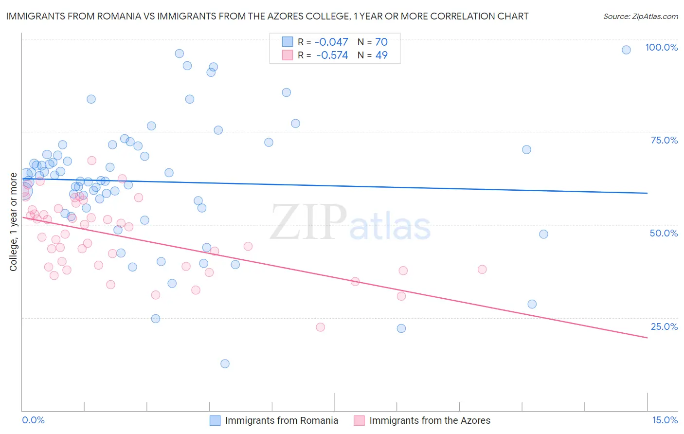 Immigrants from Romania vs Immigrants from the Azores College, 1 year or more