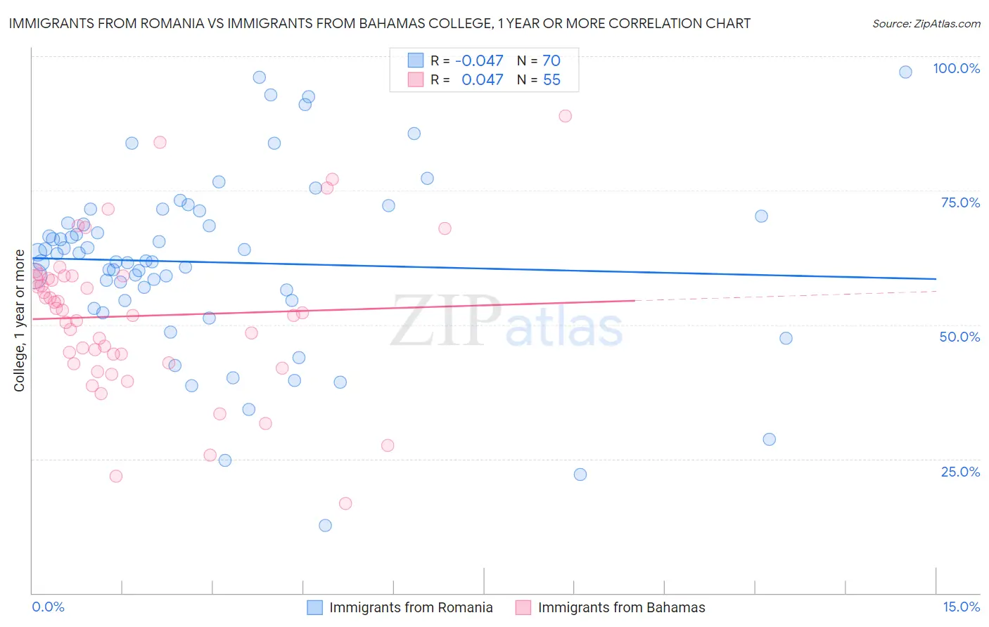 Immigrants from Romania vs Immigrants from Bahamas College, 1 year or more