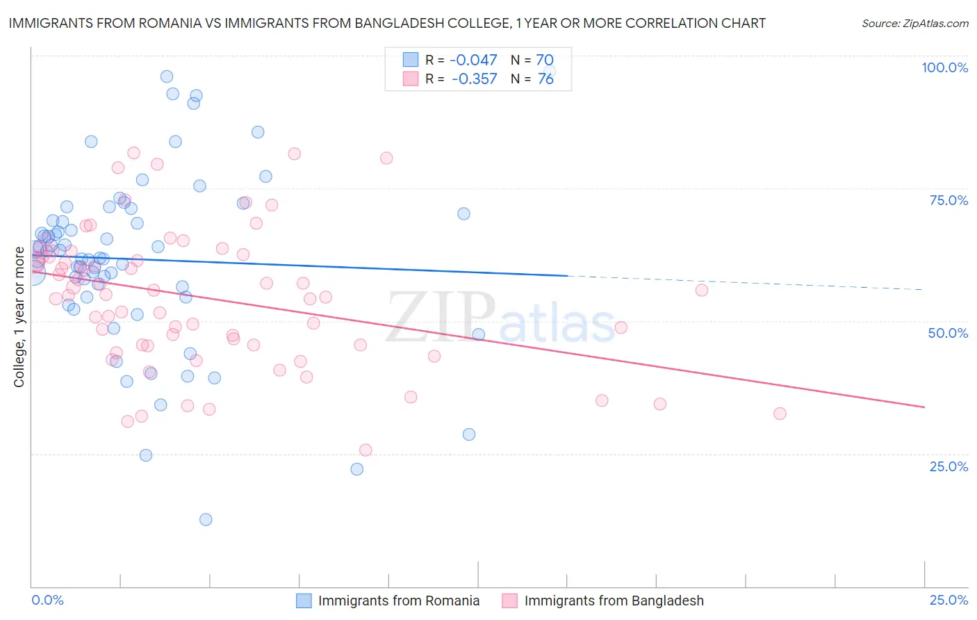 Immigrants from Romania vs Immigrants from Bangladesh College, 1 year or more