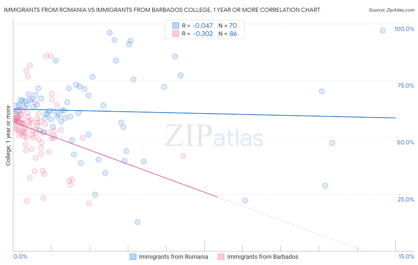 Immigrants from Romania vs Immigrants from Barbados College, 1 year or more