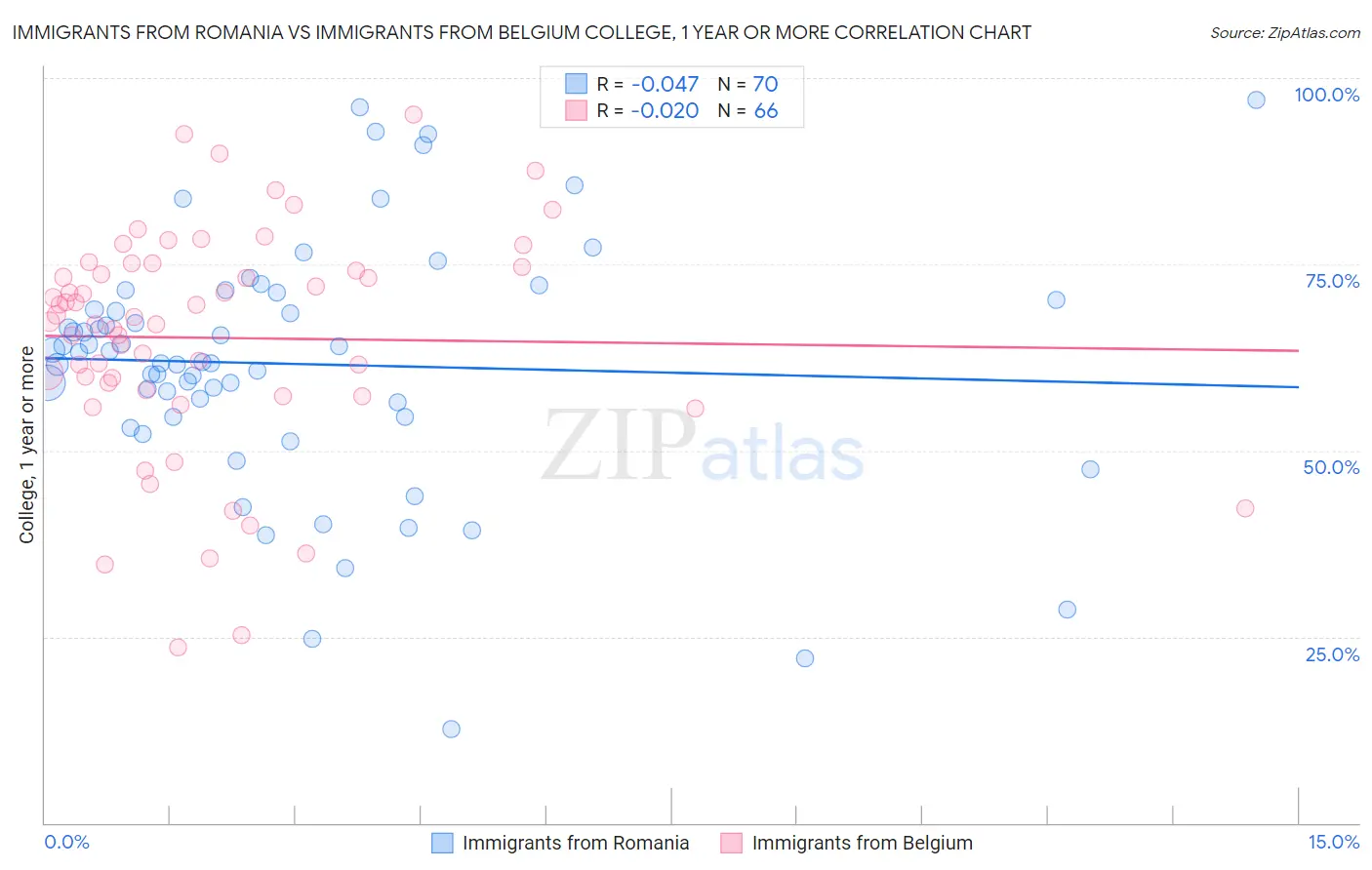 Immigrants from Romania vs Immigrants from Belgium College, 1 year or more