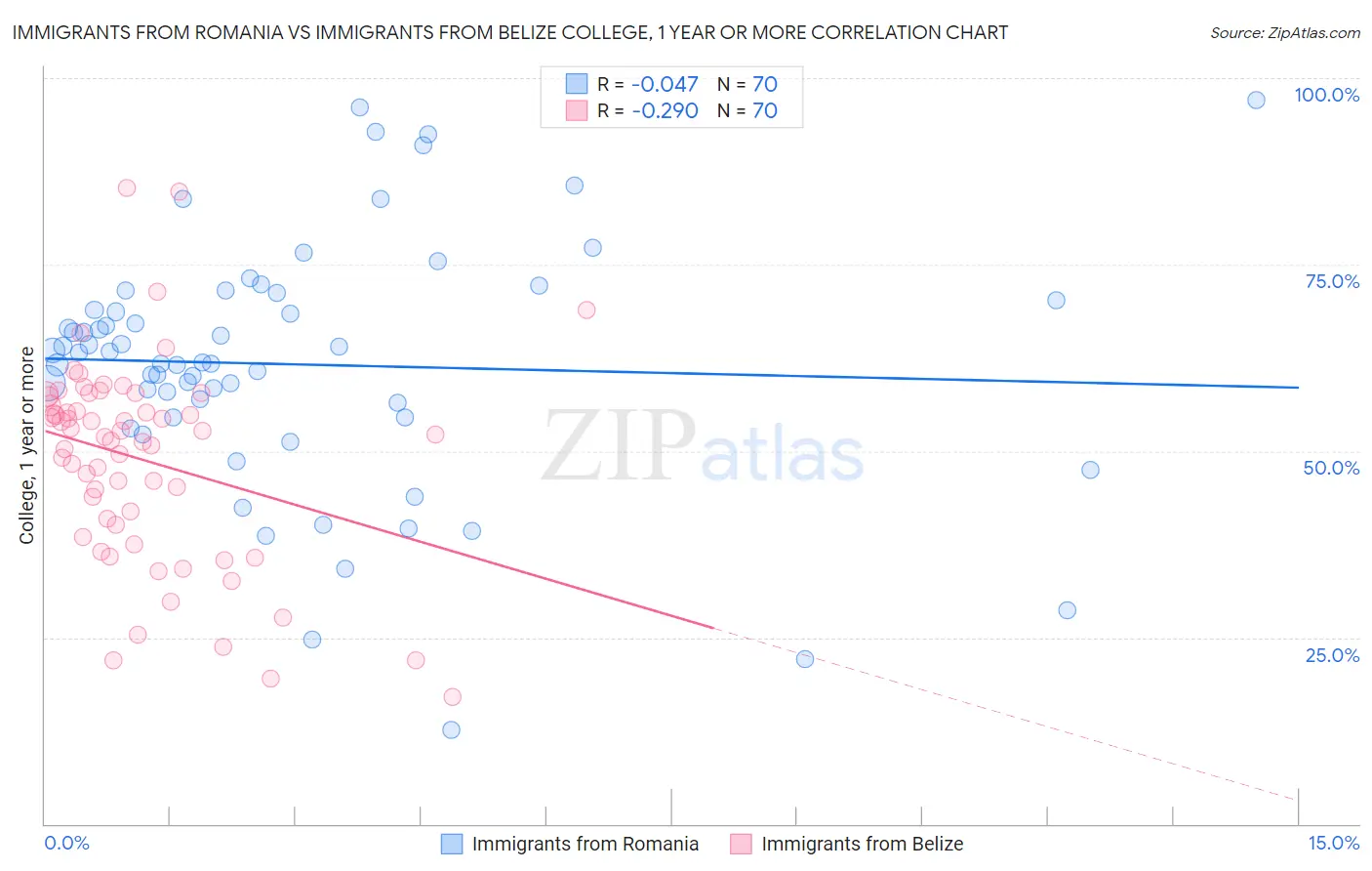 Immigrants from Romania vs Immigrants from Belize College, 1 year or more