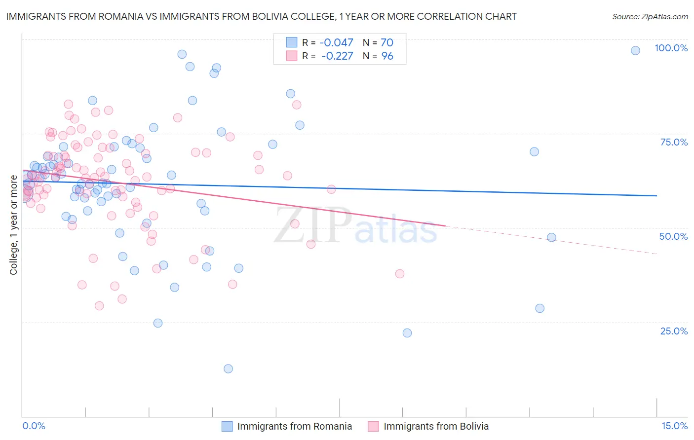 Immigrants from Romania vs Immigrants from Bolivia College, 1 year or more