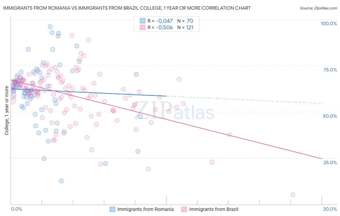 Immigrants from Romania vs Immigrants from Brazil College, 1 year or more