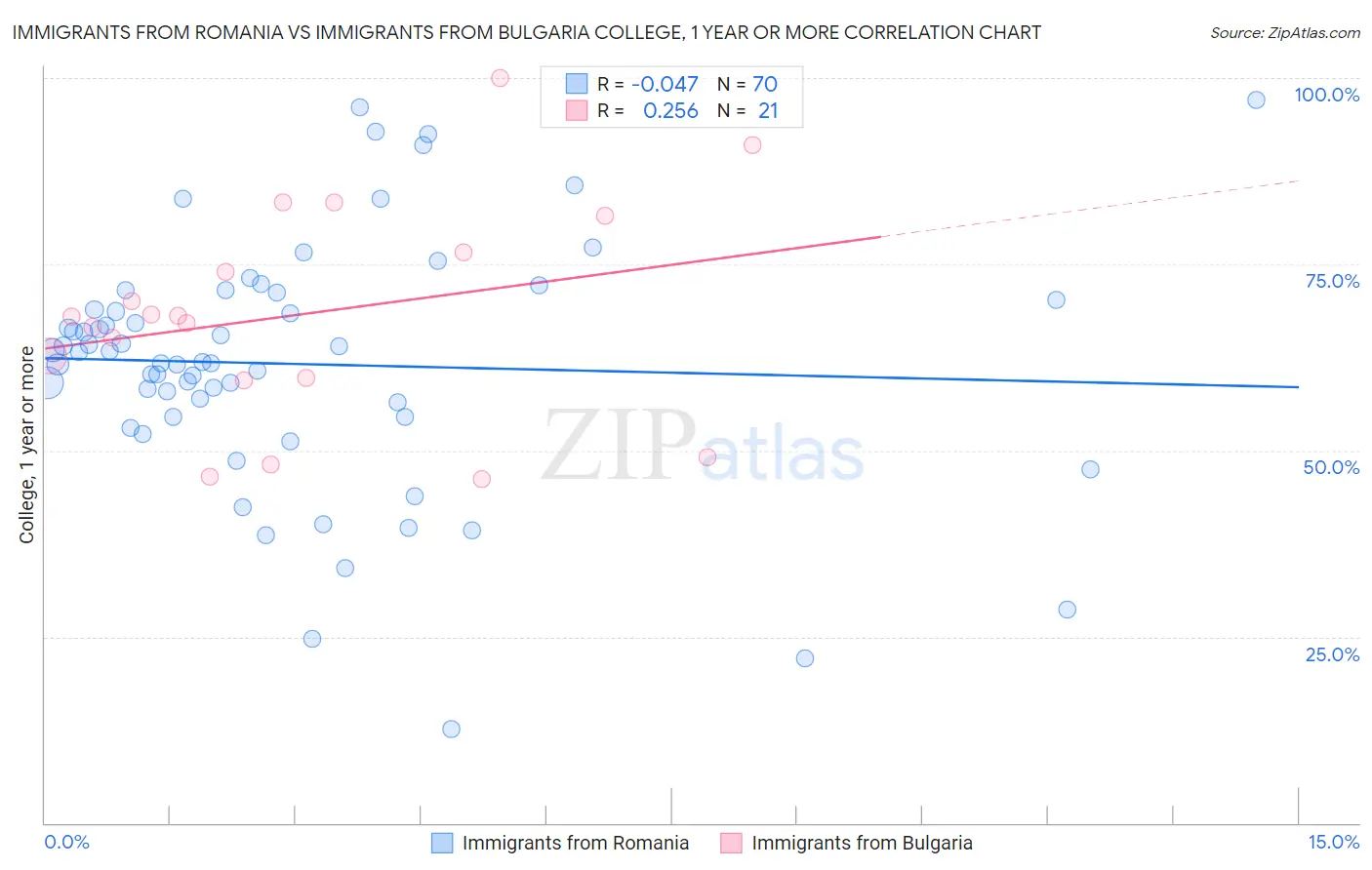 Immigrants from Romania vs Immigrants from Bulgaria College, 1 year or more