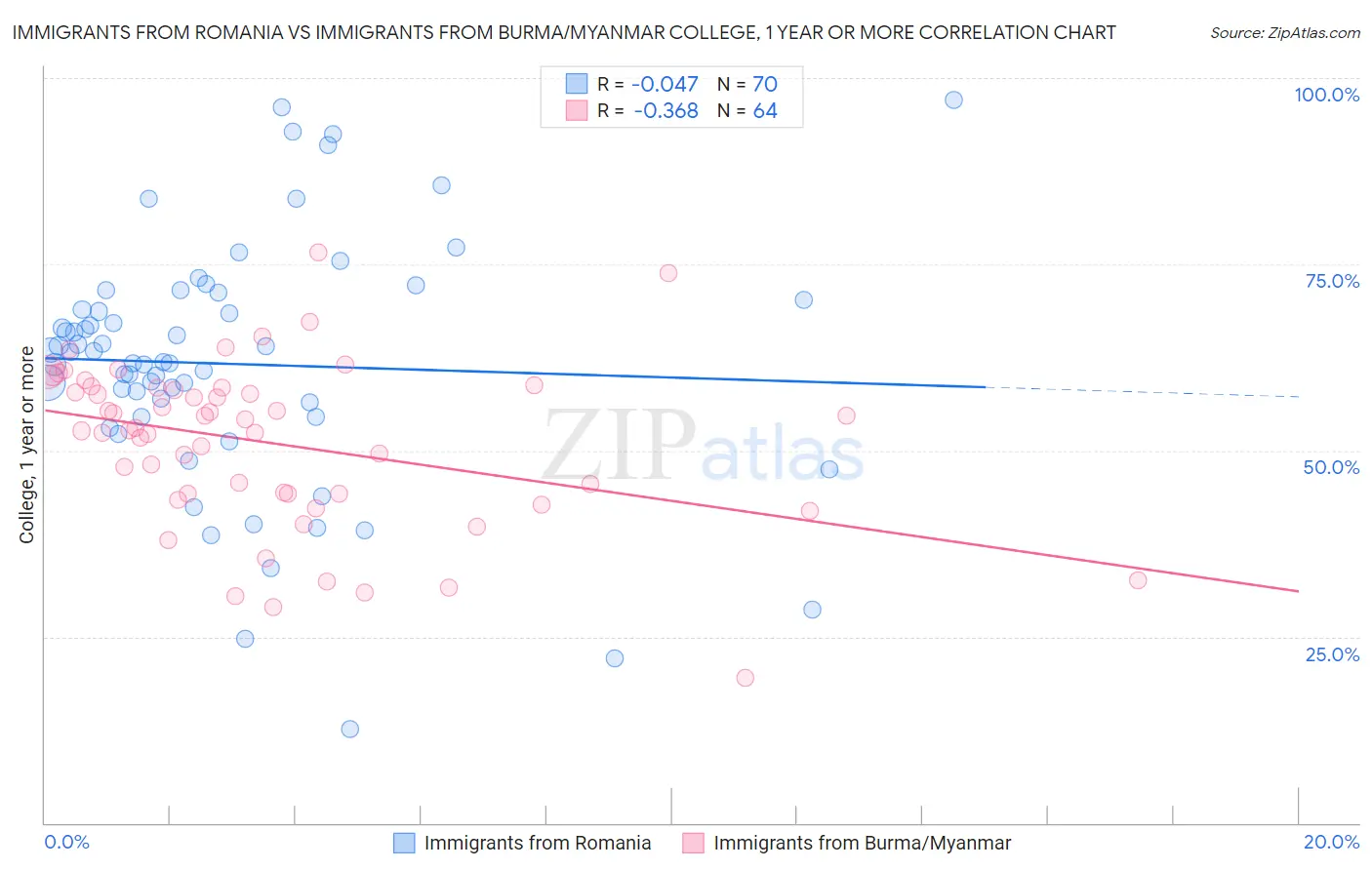 Immigrants from Romania vs Immigrants from Burma/Myanmar College, 1 year or more