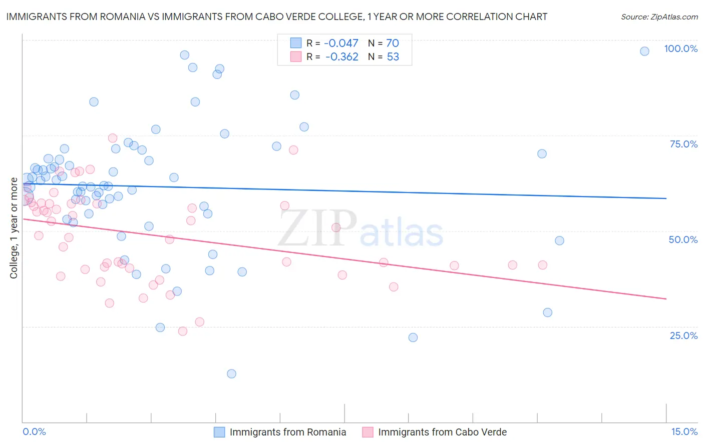 Immigrants from Romania vs Immigrants from Cabo Verde College, 1 year or more
