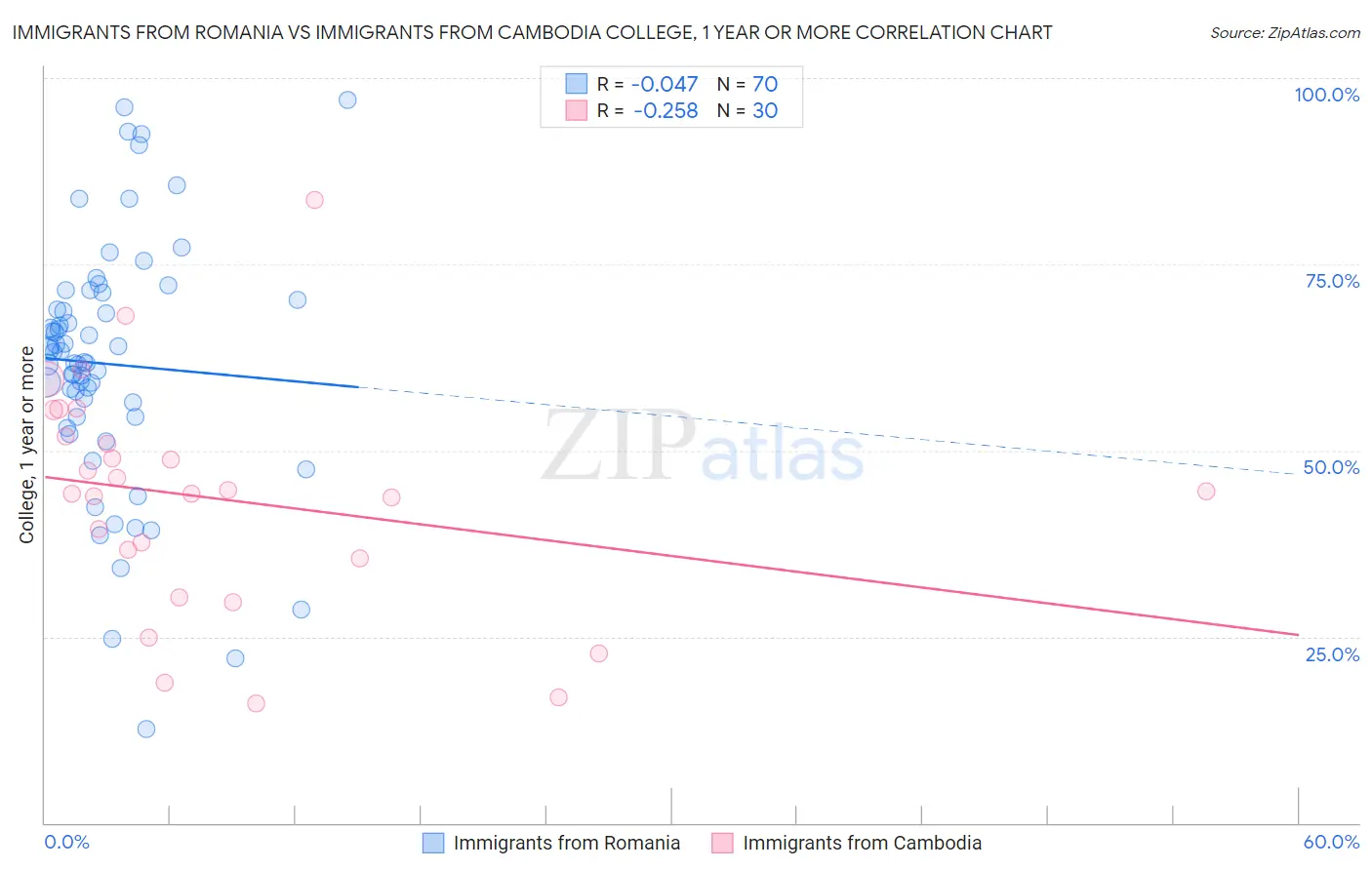 Immigrants from Romania vs Immigrants from Cambodia College, 1 year or more