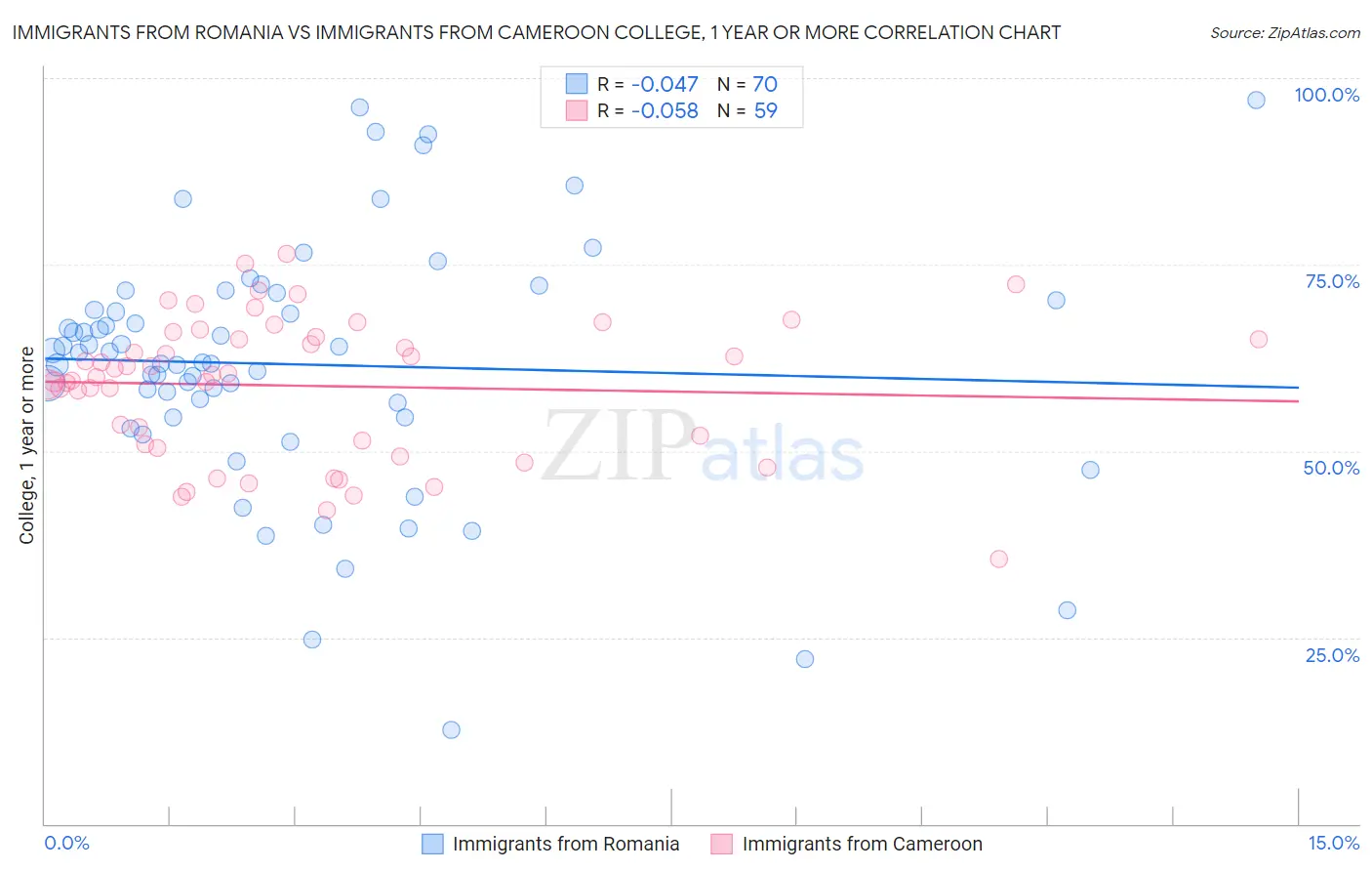Immigrants from Romania vs Immigrants from Cameroon College, 1 year or more