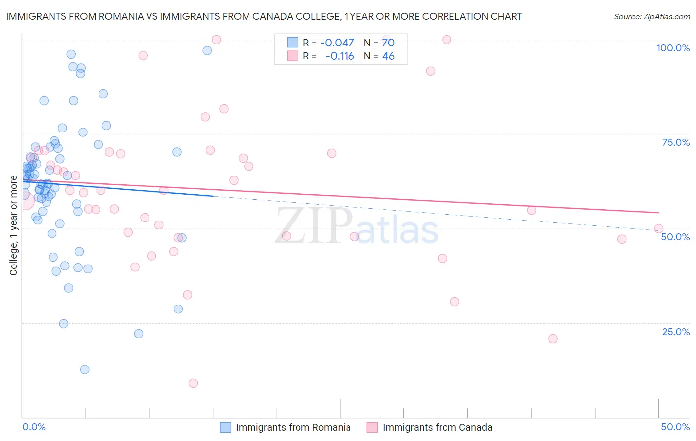 Immigrants from Romania vs Immigrants from Canada College, 1 year or more
