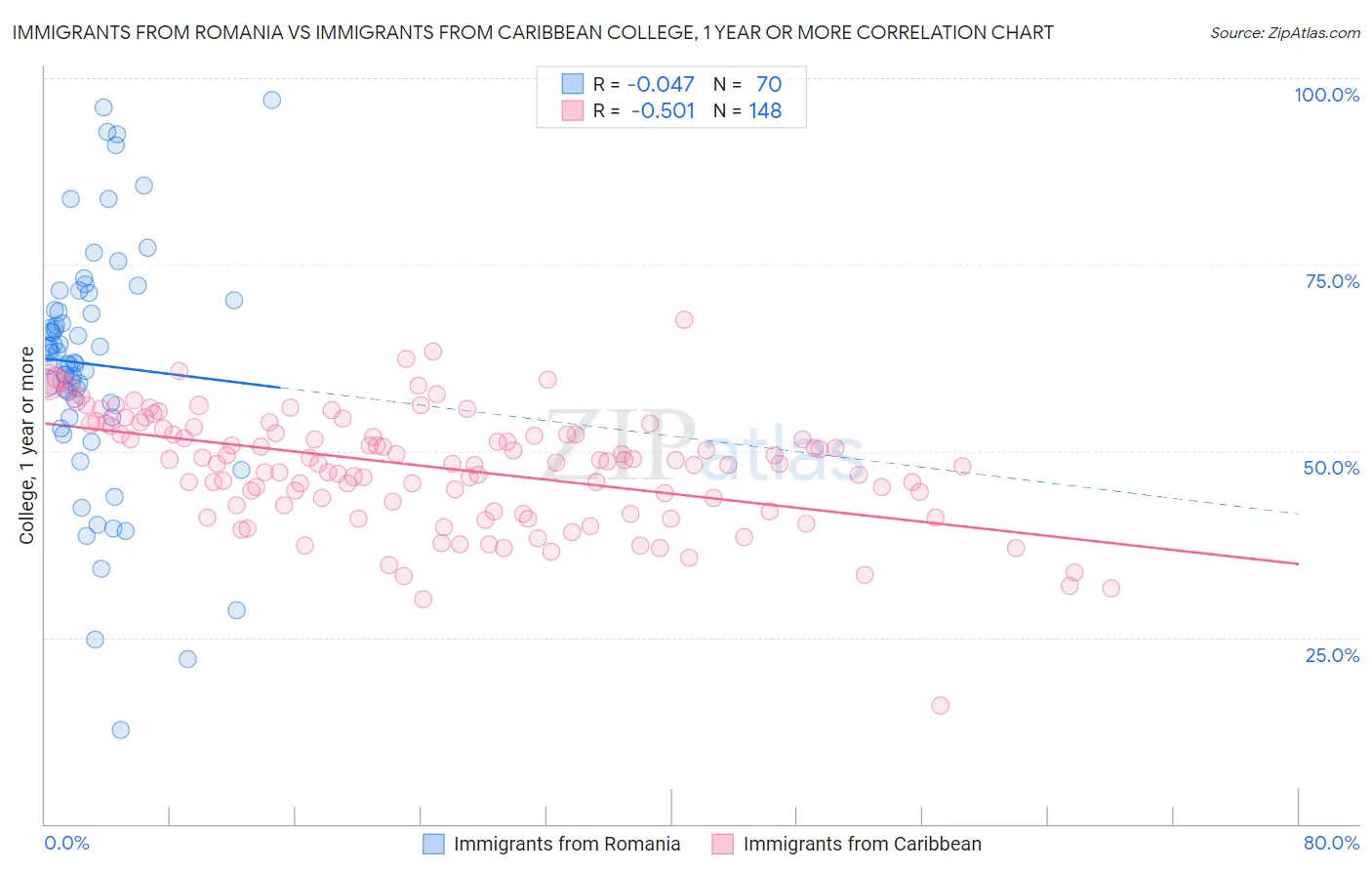 Immigrants from Romania vs Immigrants from Caribbean College, 1 year or more