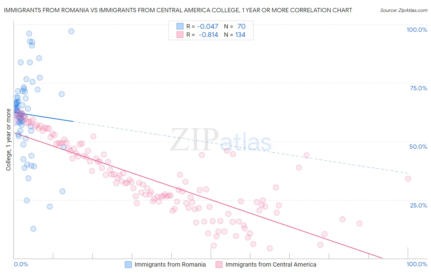 Immigrants from Romania vs Immigrants from Central America College, 1 year or more