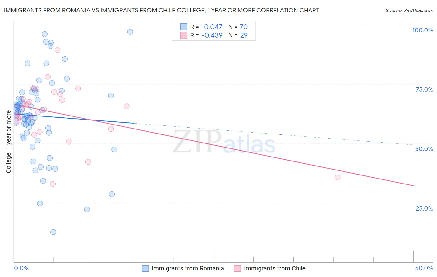 Immigrants from Romania vs Immigrants from Chile College, 1 year or more