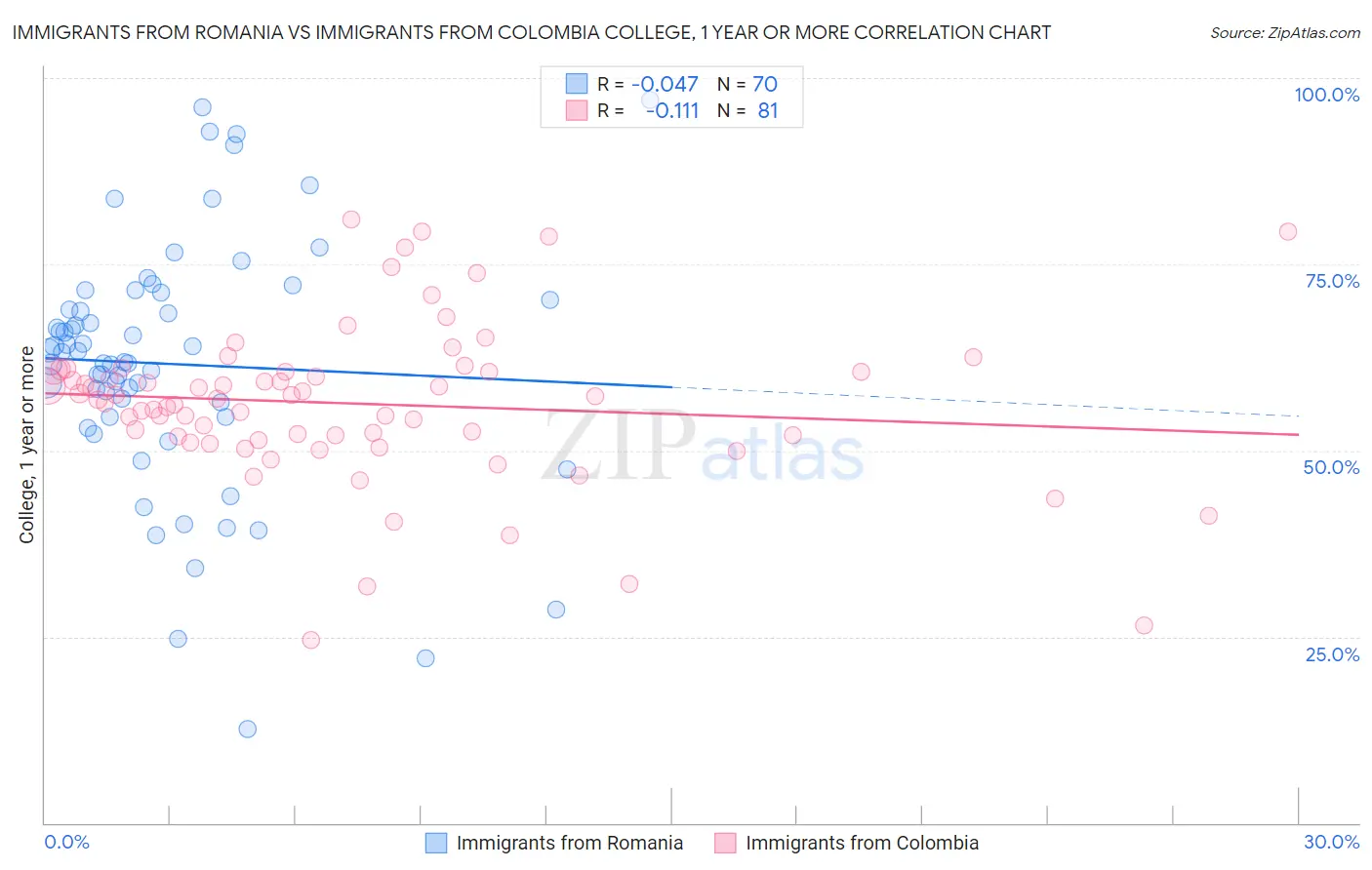 Immigrants from Romania vs Immigrants from Colombia College, 1 year or more
