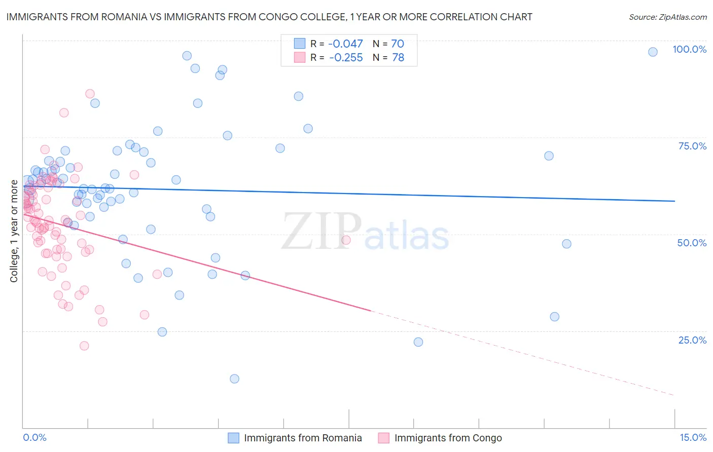 Immigrants from Romania vs Immigrants from Congo College, 1 year or more