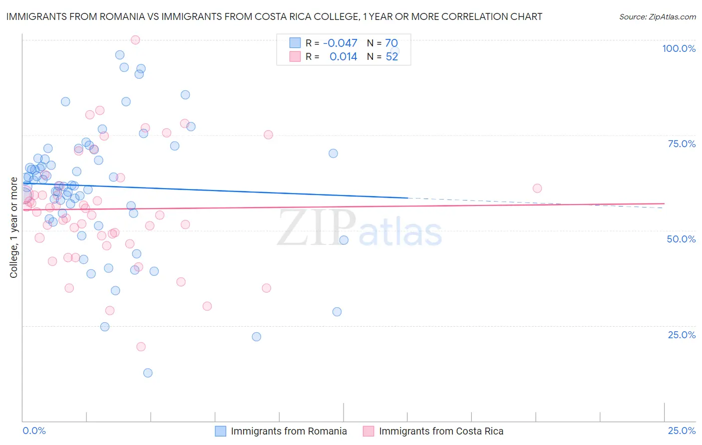 Immigrants from Romania vs Immigrants from Costa Rica College, 1 year or more