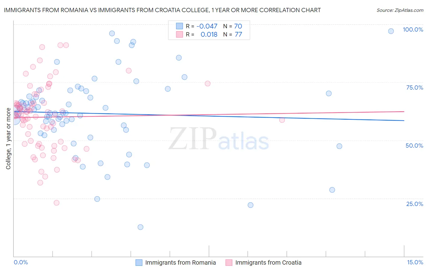 Immigrants from Romania vs Immigrants from Croatia College, 1 year or more
