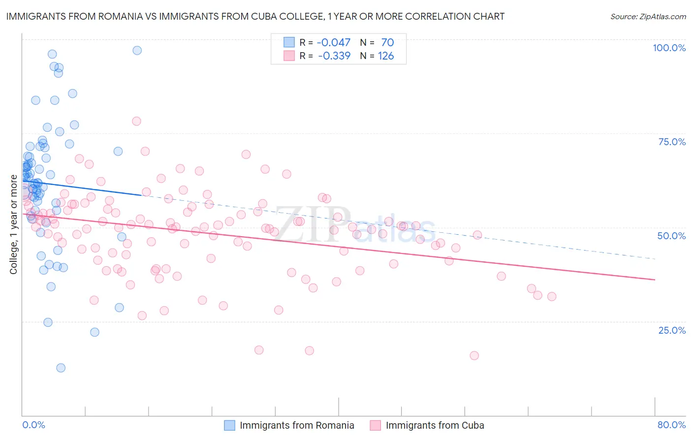 Immigrants from Romania vs Immigrants from Cuba College, 1 year or more