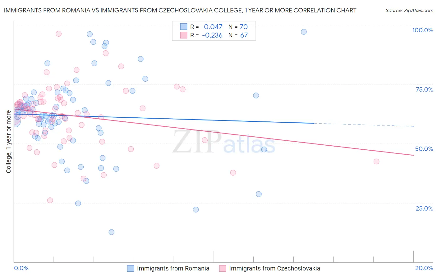 Immigrants from Romania vs Immigrants from Czechoslovakia College, 1 year or more