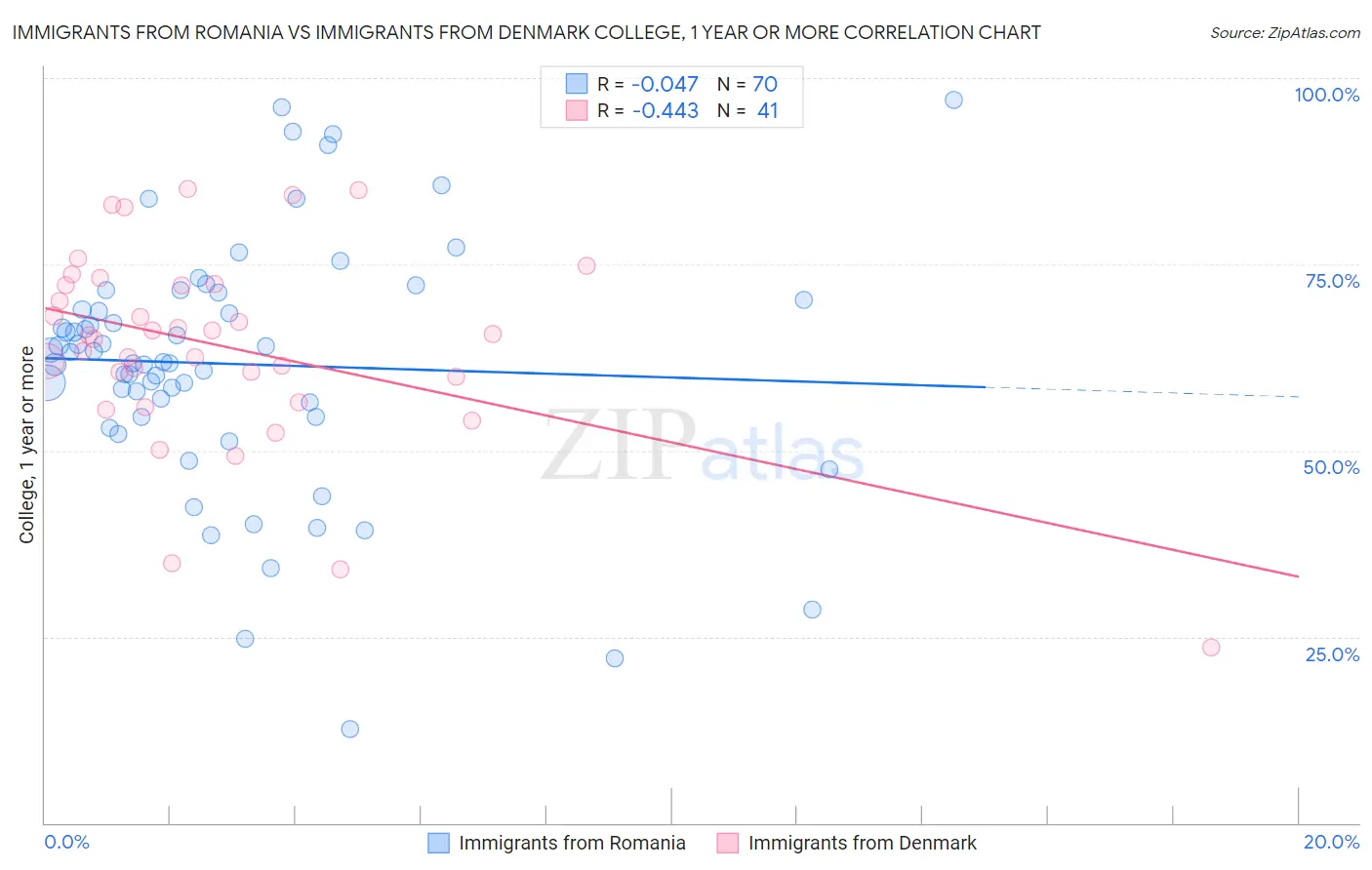 Immigrants from Romania vs Immigrants from Denmark College, 1 year or more
