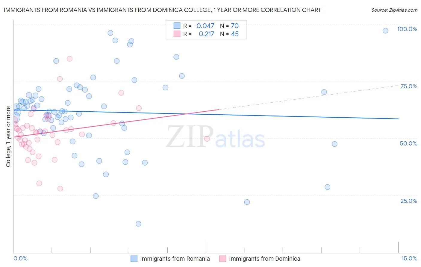 Immigrants from Romania vs Immigrants from Dominica College, 1 year or more