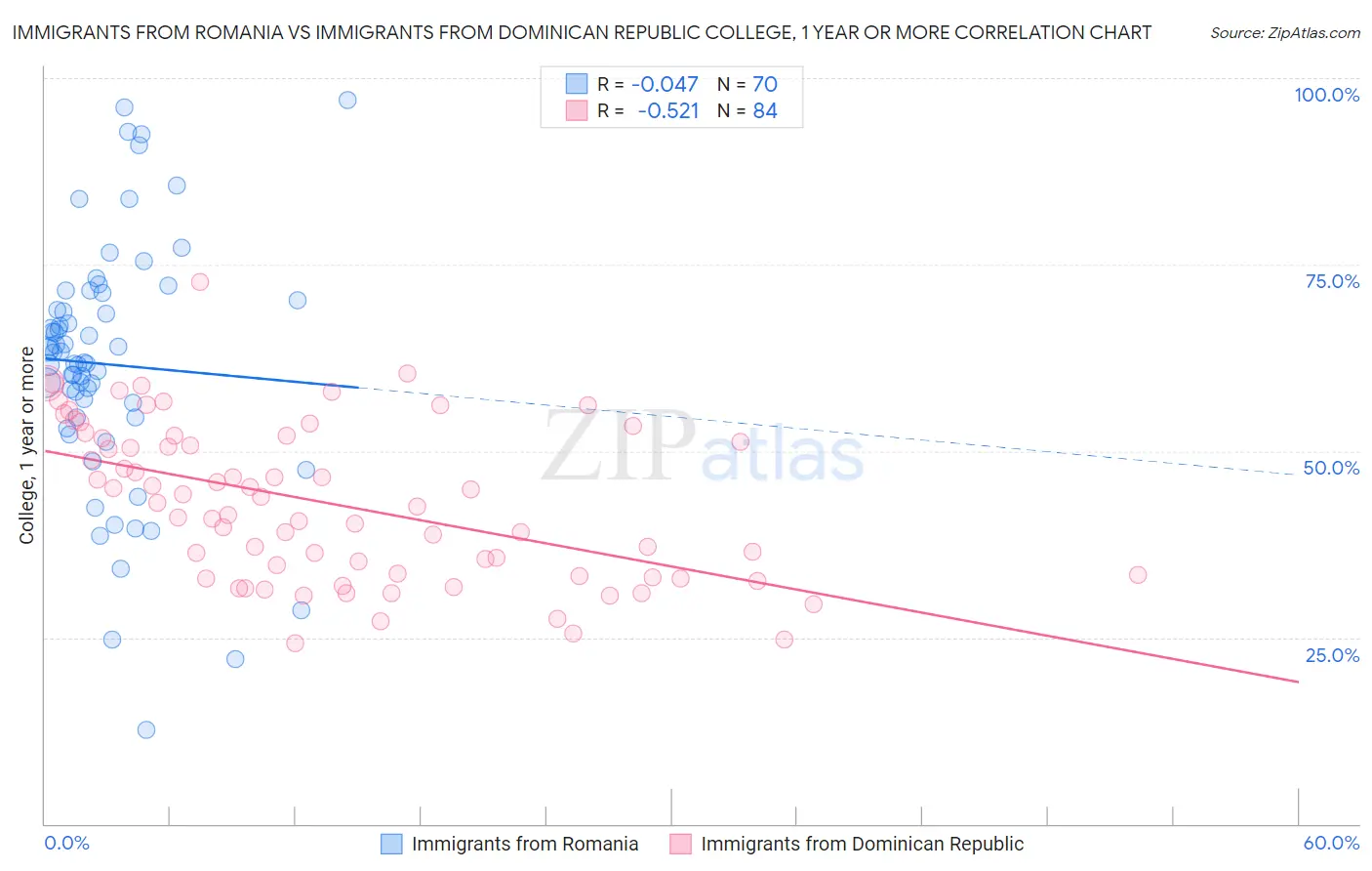 Immigrants from Romania vs Immigrants from Dominican Republic College, 1 year or more