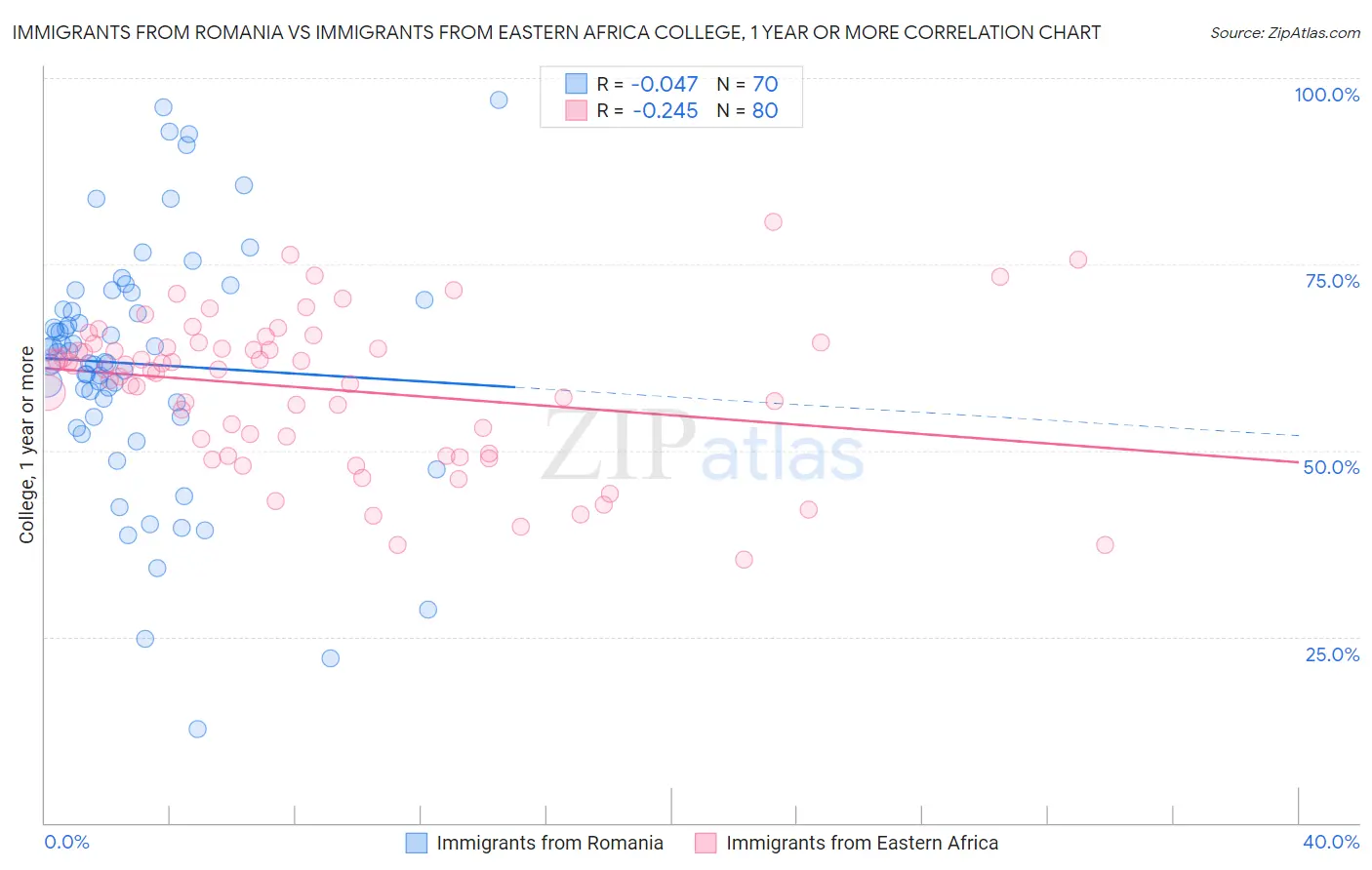 Immigrants from Romania vs Immigrants from Eastern Africa College, 1 year or more