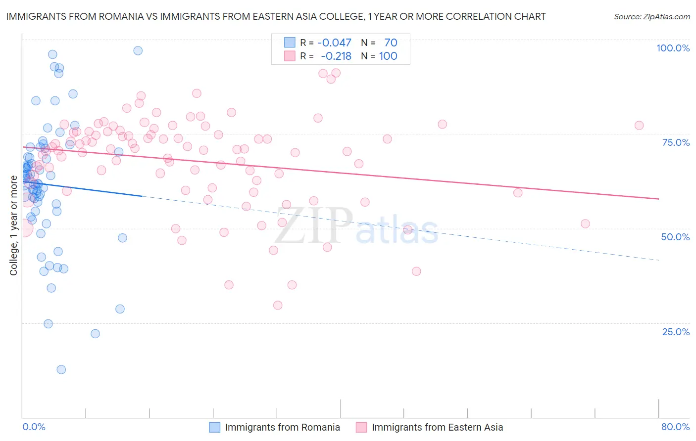 Immigrants from Romania vs Immigrants from Eastern Asia College, 1 year or more